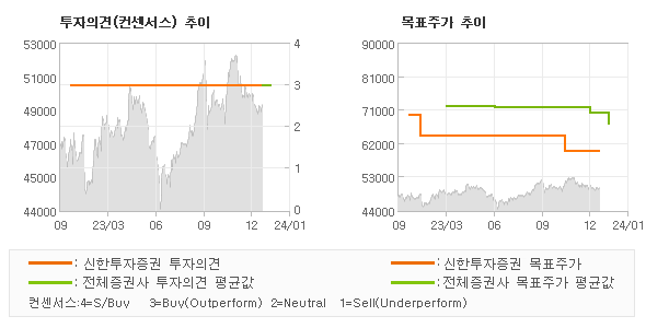 투자의견 및 목표주가 추이 그래프