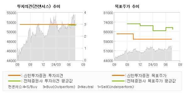 투자의견 및 목표주가 추이 그래프