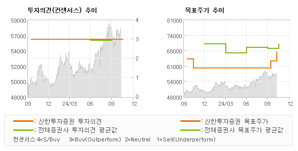 투자의견 및 목표주가 추이 그래프