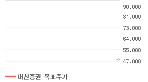SK텔레콤 오늘의 리포트 차트