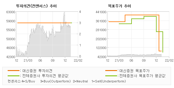 투자의견 및 목표주가 추이 그래프