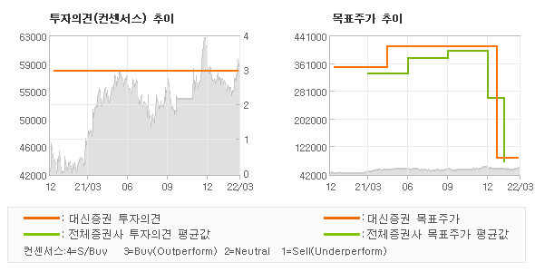 투자의견 및 목표주가 추이 그래프