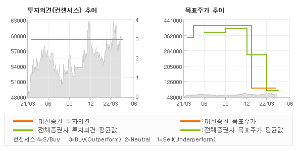 투자의견 및 목표주가 추이 그래프