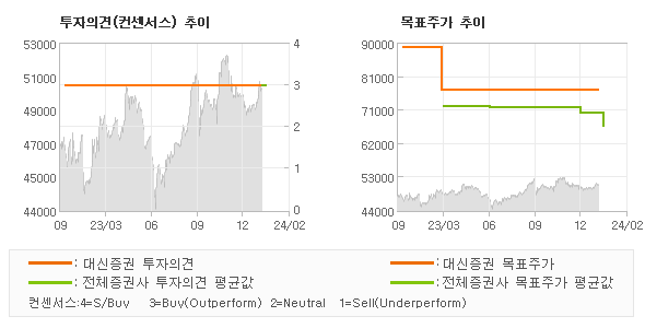 투자의견 및 목표주가 추이 그래프