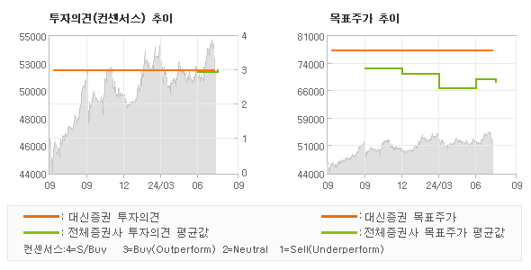 투자의견 및 목표주가 추이 그래프