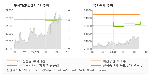 투자의견 및 목표주가 추이 그래프