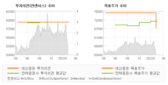 투자의견 및 목표주가 추이 그래프