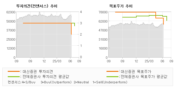 투자의견 및 목표주가 추이 그래프