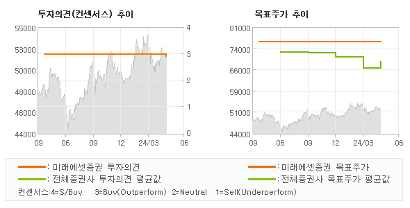 투자의견 및 목표주가 추이 그래프