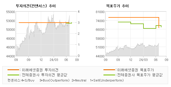 투자의견 및 목표주가 추이 그래프