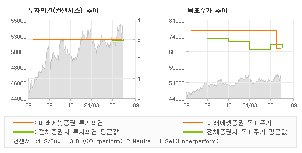 투자의견 및 목표주가 추이 그래프