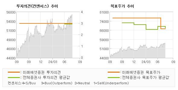 투자의견 및 목표주가 추이 그래프