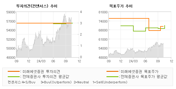 투자의견 및 목표주가 추이 그래프