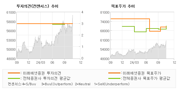 투자의견 및 목표주가 추이 그래프