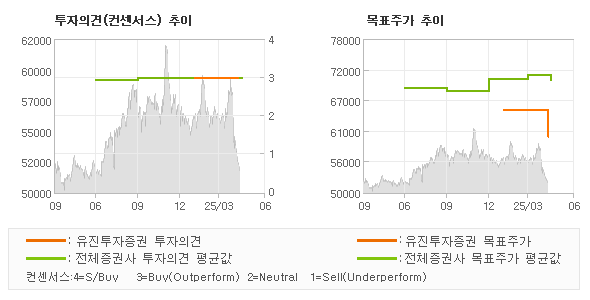 투자의견 및 목표주가 추이 그래프