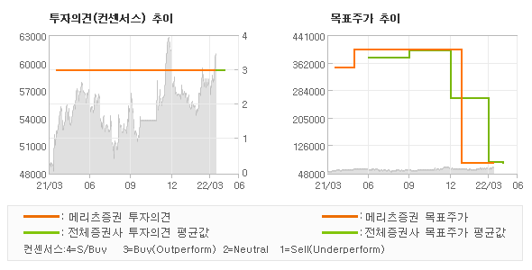 투자의견 및 목표주가 추이 그래프