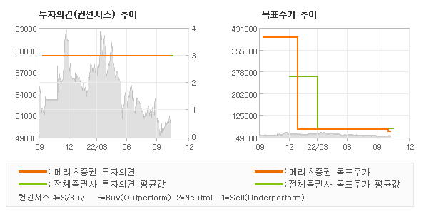 투자의견 및 목표주가 추이 그래프