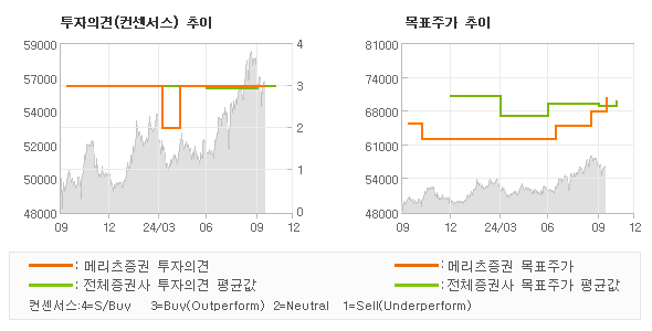 투자의견 및 목표주가 추이 그래프