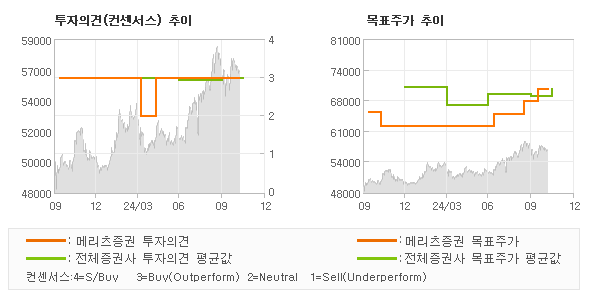 투자의견 및 목표주가 추이 그래프