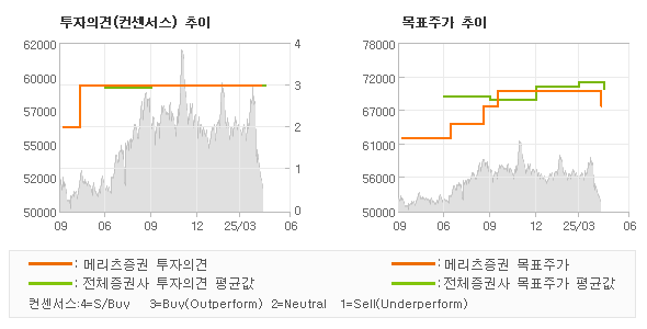 투자의견 및 목표주가 추이 그래프