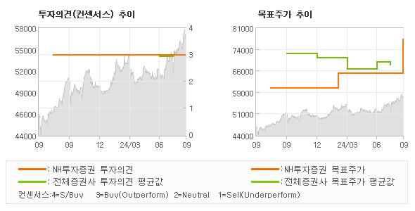 투자의견 및 목표주가 추이 그래프