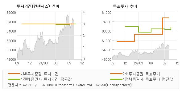 투자의견 및 목표주가 추이 그래프