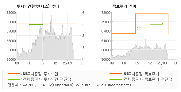투자의견 및 목표주가 추이 그래프