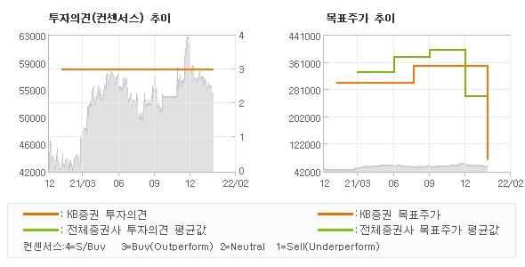 투자의견 및 목표주가 추이 그래프