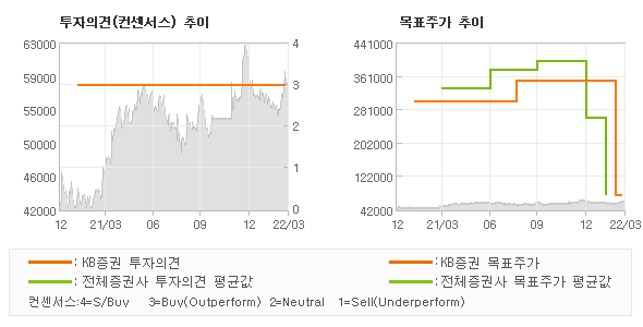 투자의견 및 목표주가 추이 그래프