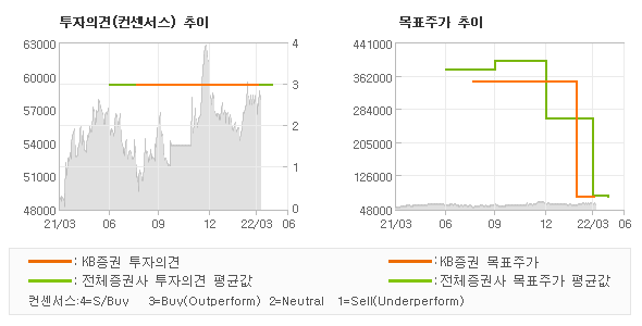 투자의견 및 목표주가 추이 그래프