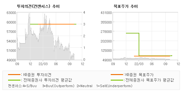 투자의견 및 목표주가 추이 그래프