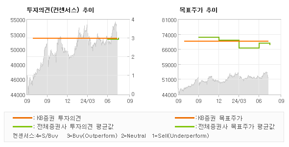 투자의견 및 목표주가 추이 그래프