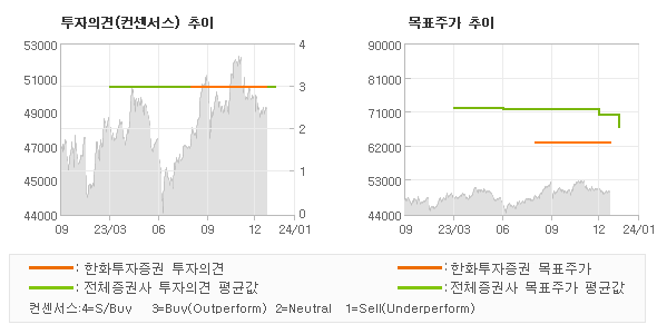 투자의견 및 목표주가 추이 그래프