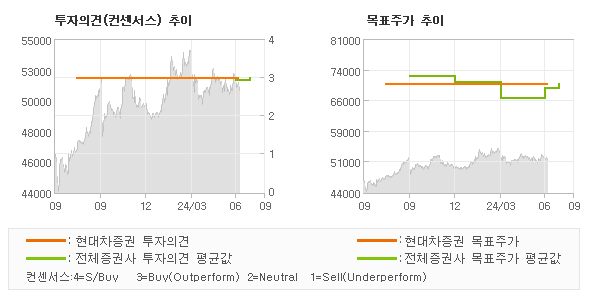 투자의견 및 목표주가 추이 그래프