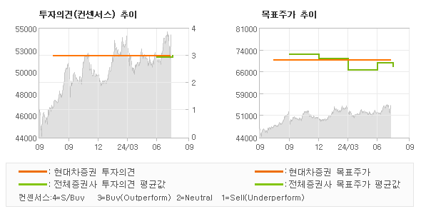 투자의견 및 목표주가 추이 그래프