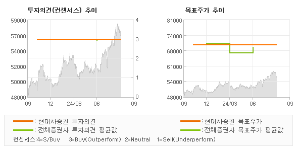 투자의견 및 목표주가 추이 그래프