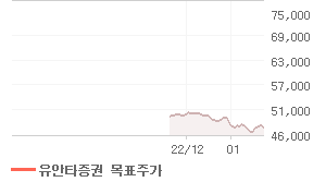 SK텔레콤 오늘의 리포트 차트