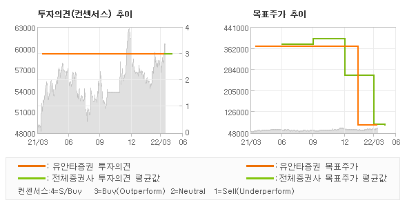 투자의견 및 목표주가 추이 그래프