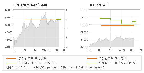 투자의견 및 목표주가 추이 그래프