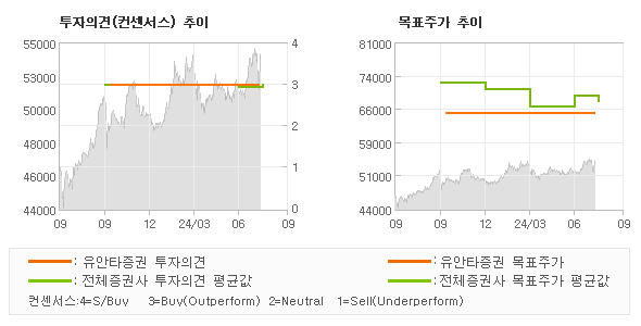 투자의견 및 목표주가 추이 그래프