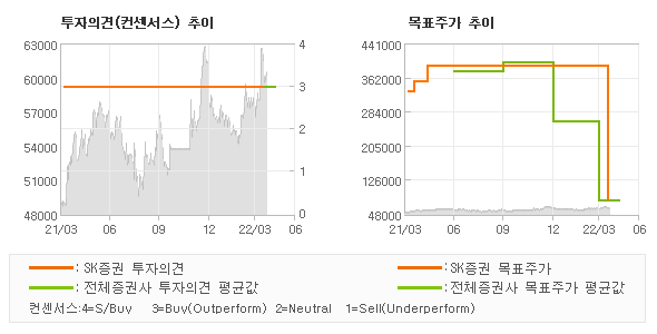 투자의견 및 목표주가 추이 그래프