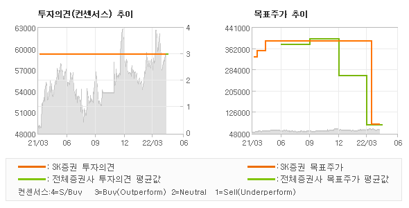 투자의견 및 목표주가 추이 그래프