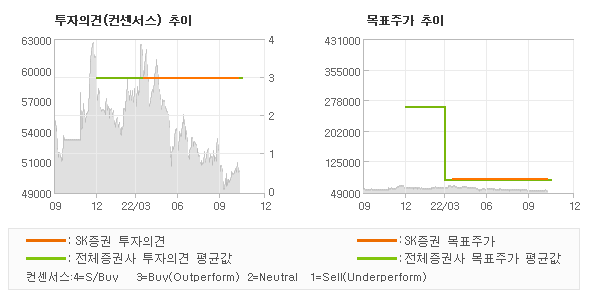 투자의견 및 목표주가 추이 그래프