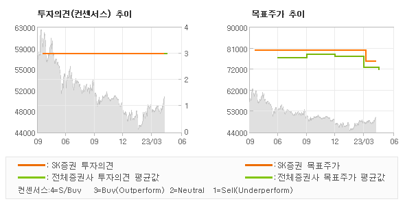 투자의견 및 목표주가 추이 그래프