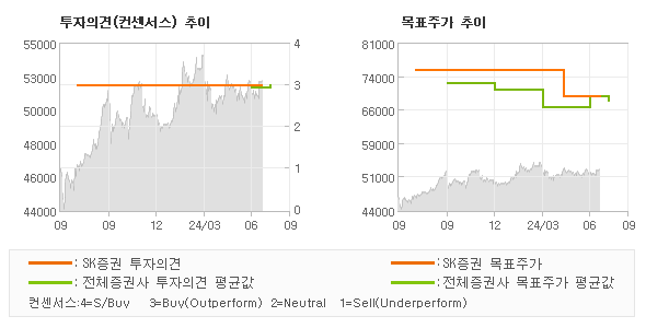 투자의견 및 목표주가 추이 그래프