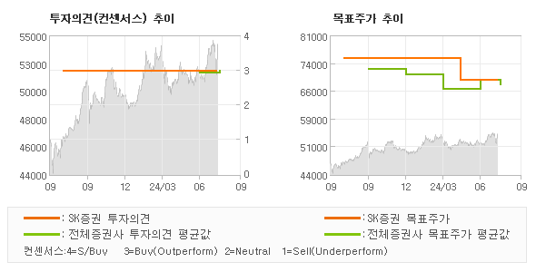 투자의견 및 목표주가 추이 그래프