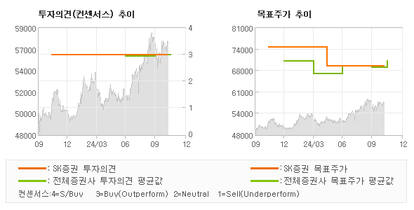 투자의견 및 목표주가 추이 그래프