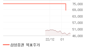 SK텔레콤 오늘의 리포트 차트