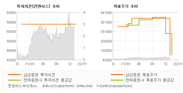 투자의견 및 목표주가 추이 그래프