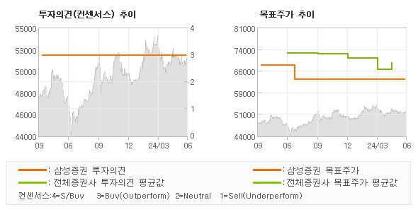 투자의견 및 목표주가 추이 그래프